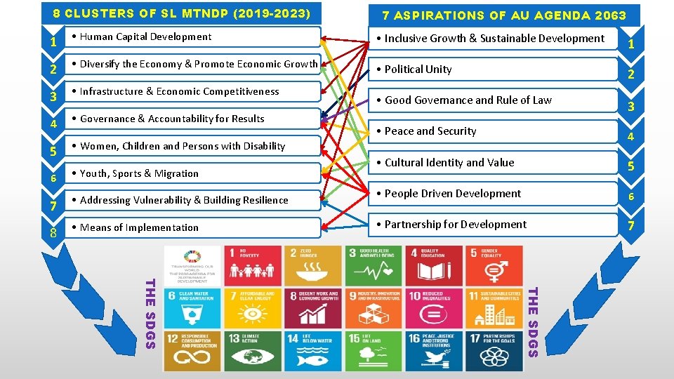 8 CLUSTERS OF SL MTNDP (2019 -2023) 7 ASPIRATIONS OF AU AGENDA 2063 1