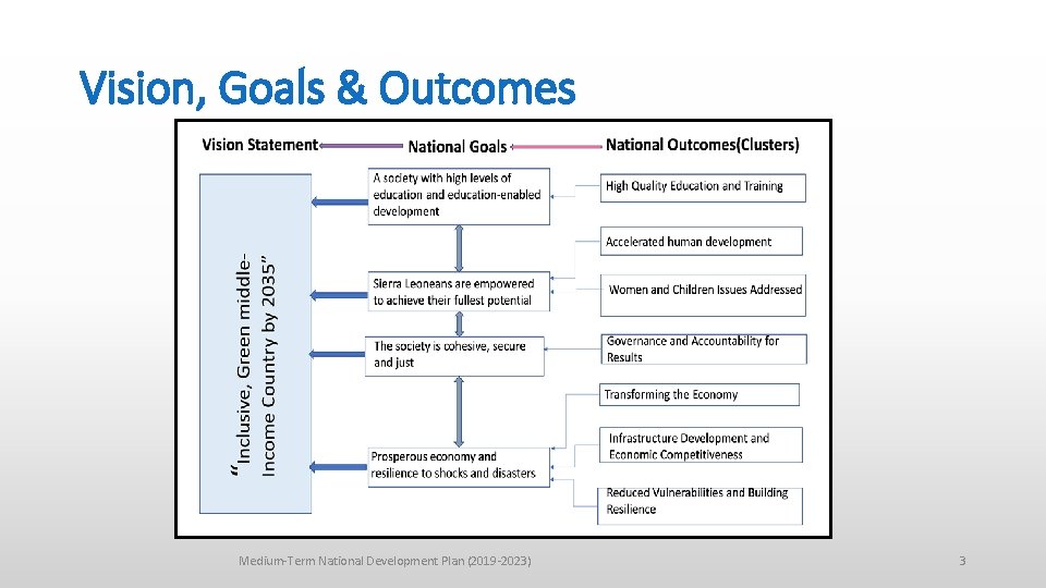 Vision, Goals & Outcomes Medium-Term National Development Plan (2019 -2023) 3 