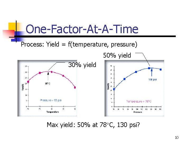 One-Factor-At-A-Time Process: Yield = f(temperature, pressure) 50% yield 30% yield Max yield: 50% at