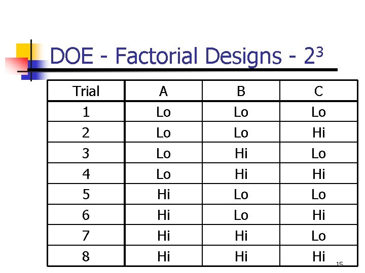 DOE - Factorial Designs - 23 Trial 1 2 3 4 5 6 7