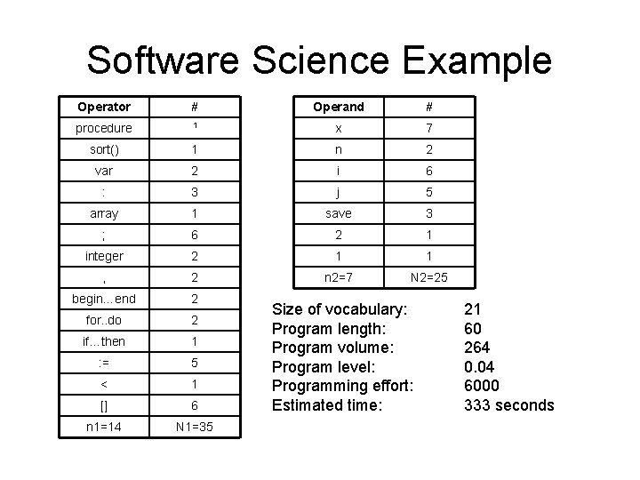 Software Science Example Operator # Operand # procedure 1 x 7 sort() 1 n