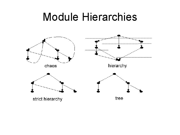 Module Hierarchies 