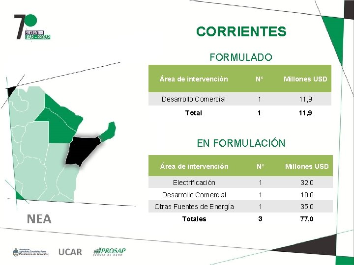 CORRIENTES FORMULADO Área de intervención Nº Millones USD Desarrollo Comercial 1 11, 9 Total
