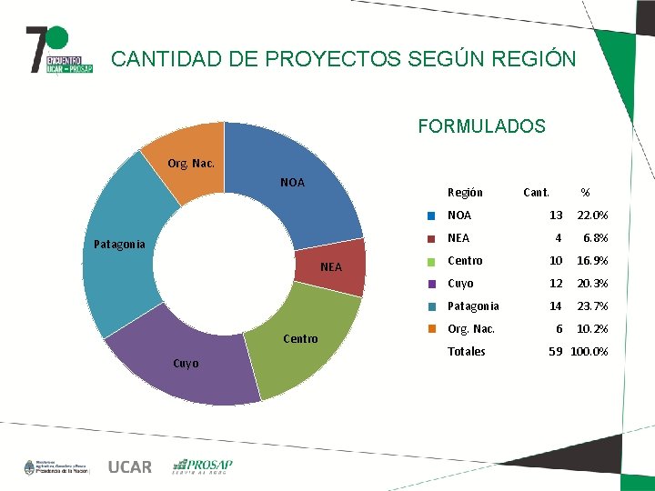 CANTIDAD DE PROYECTOS SEGÚN REGIÓN FORMULADOS Org. Nac. NOA Región Patagonia NEA Centro Cuyo