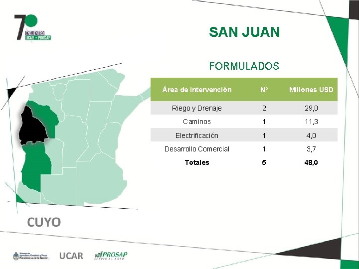 SAN JUAN FORMULADOS Área de intervención Nº Millones USD Riego y Drenaje 2 29,