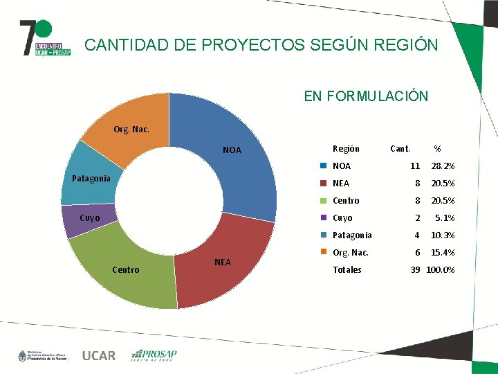 CANTIDAD DE PROYECTOS SEGÚN REGIÓN EN FORMULACIÓN Org. Nac. NOA Patagonia Cuyo Centro NEA