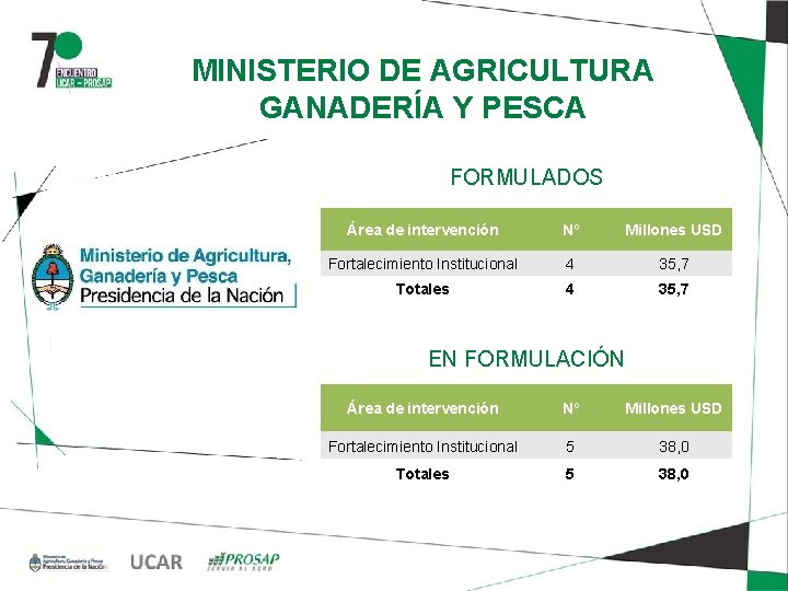 MINISTERIO DE AGRICULTURA GANADERÍA Y PESCA FORMULADOS Área de intervención Nº Millones USD Fortalecimiento