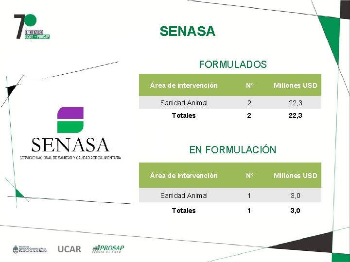 SENASA FORMULADOS Área de intervención Nº Millones USD Sanidad Animal 2 22, 3 Totales