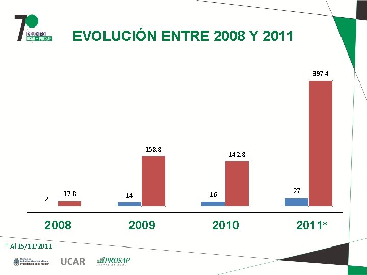 EVOLUCIÓN ENTRE 2008 Y 2011 397. 4 158. 8 2 17. 8 2008 *