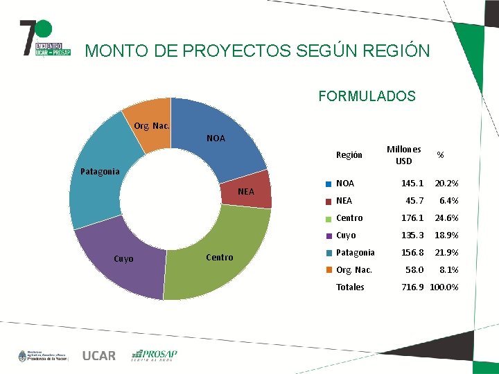 MONTO DE PROYECTOS SEGÚN REGIÓN FORMULADOS Org. Nac. NOA Región Patagonia NEA Cuyo Centro
