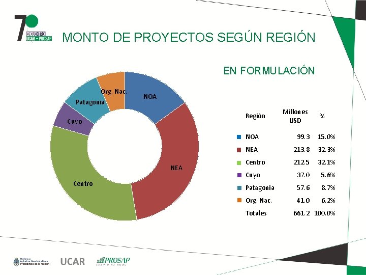 MONTO DE PROYECTOS SEGÚN REGIÓN EN FORMULACIÓN Org. Nac. Patagonia NOA Región Cuyo NEA