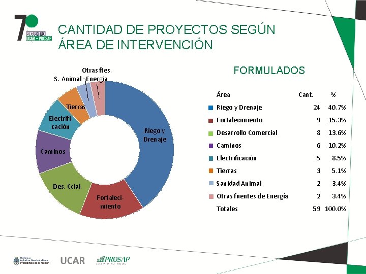 CANTIDAD DE PROYECTOS SEGÚN ÁREA DE INTERVENCIÓN FORMULADOS Otras ftes. S. Animal Energía Área