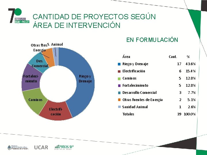 CANTIDAD DE PROYECTOS SEGÚN ÁREA DE INTERVENCIÓN EN FORMULACIÓN Otras ftes. S. Animal Energía