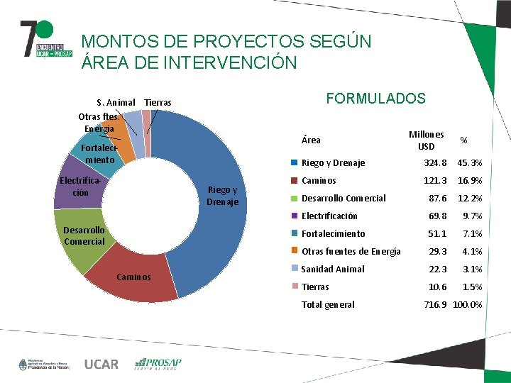 MONTOS DE PROYECTOS SEGÚN ÁREA DE INTERVENCIÓN FORMULADOS S. Animal Tierras Otras ftes. Energía