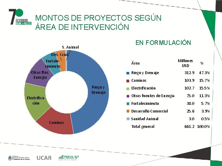 MONTOS DE PROYECTOS SEGÚN ÁREA DE INTERVENCIÓN EN FORMULACIÓN S. Animal Des. Ccial. Fortalecimiento