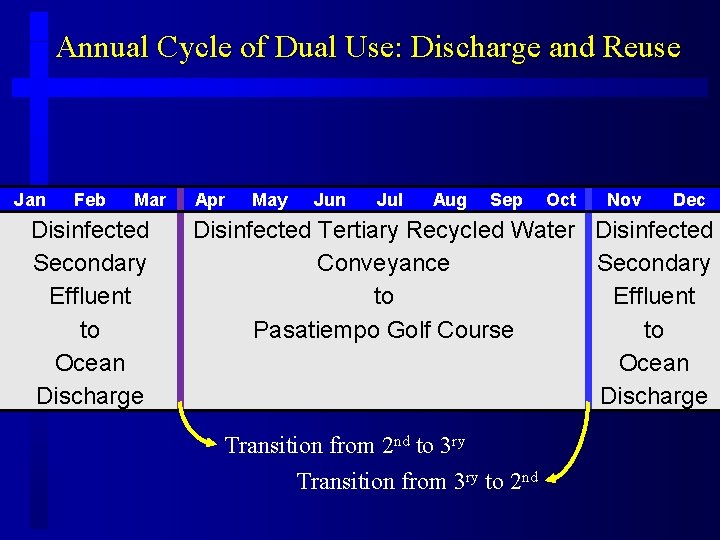 Annual Cycle of Dual Use: Discharge and Reuse Jan Feb Mar Disinfected Secondary Effluent