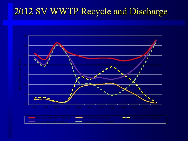 2012 SV WWTP Recycle and Discharge 35 30 Million Gallons per Month 25 20