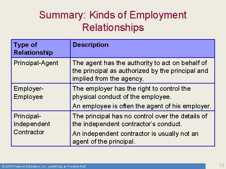 Summary: Kinds of Employment Relationships Type of Relationship Description Principal-Agent The agent has the