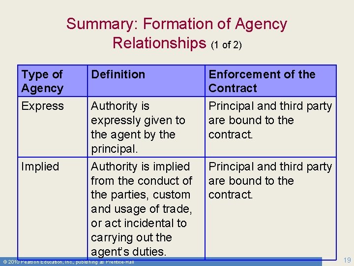 Summary: Formation of Agency Relationships (1 of 2) Type of Agency Definition Enforcement of