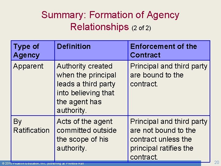Summary: Formation of Agency Relationships (2 of 2) Type of Agency Definition Apparent Authority