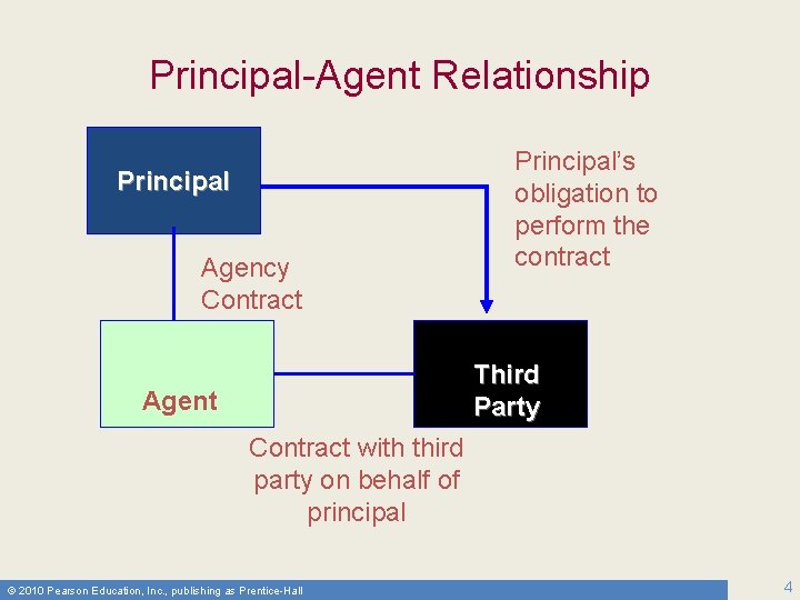 Principal-Agent Relationship Principal Agency Contract Principal’s obligation to perform the contract Third Party Agent