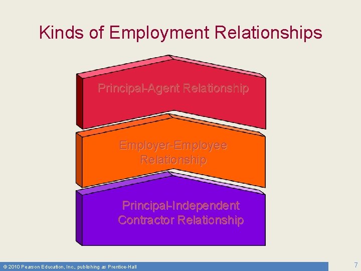 Kinds of Employment Relationships Principal-Agent Relationship Employer-Employee Relationship Principal-Independent Contractor Relationship © 2010 Pearson