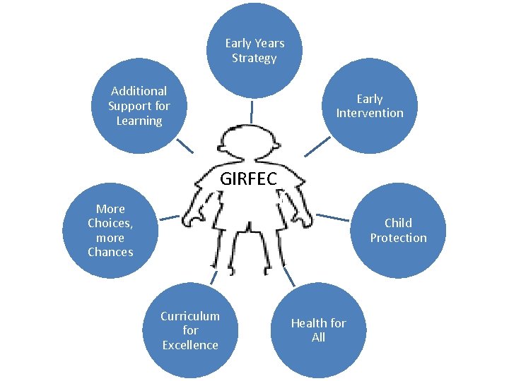 Early Years Strategy Additional Support for Learning Early Intervention GIRFEC More Choices, more Chances