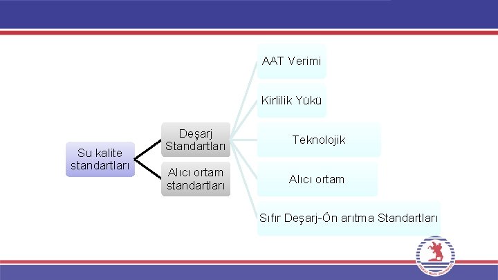 AAT Verimi Kirlilik Yükü Su kalite standartları Deşarj Standartları Teknolojik Alıcı ortam standartları Alıcı