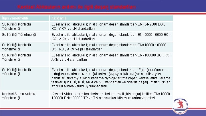 Kentsel Atıksuların arıtımı ile ilgili deşarj standartları İlgili Yönetmelik Açıklama Su Kirliliği Kontrolü Yönetmeliği