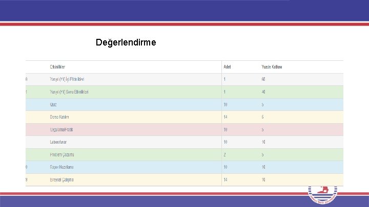 Değerlendirme 