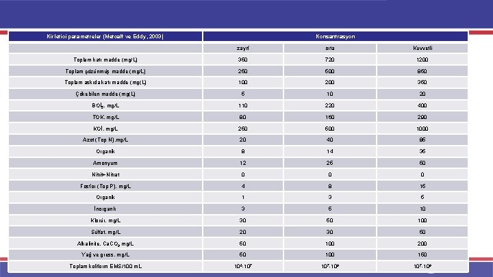 Kirletici parametreler (Metcalf ve Eddy, 2003) Konsantrasyon zayıf orta Kuvvetli Toplam katı madde (mg/L)