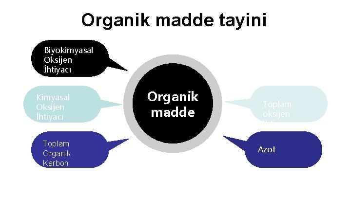 Organik madde tayini Biyokimyasal Oksijen İhtiyacı Kimyasal Oksijen İhtiyacı Toplam Organik Karbon Teorik oksijen