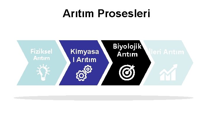 Arıtım Prosesleri Fiziksel Arıtım Kimyasa l Arıtım Biyolojik Arıtım İleri Arıtım Arıtım Prosesleri Fiziksel Arıtım Kimyasa l Arıtım Biyolojik Arıtım İleri Arıtım