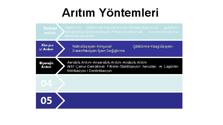 Arıtım Yöntemleri Fiziksel arıtım Kimyas al Arıtım Biyolojik Arıtım 04 05 Eleme-Ön çöktürme-Havalandırma-Adsorpsiyon-Kum giderimidengeleme-Sedimantasyon-Filtrasyon-Amonyak