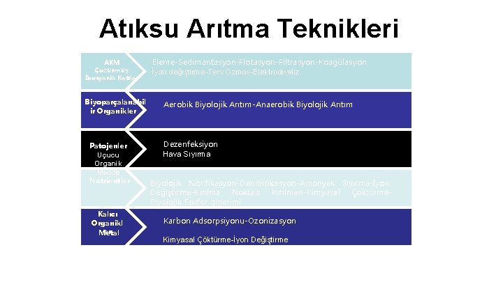 Atıksu Arıtma Teknikleri AKM Çözünmüş İnorganik Katılar Biyoparçalanabil ir Organikler Patojenler Uçucu Organik Madde