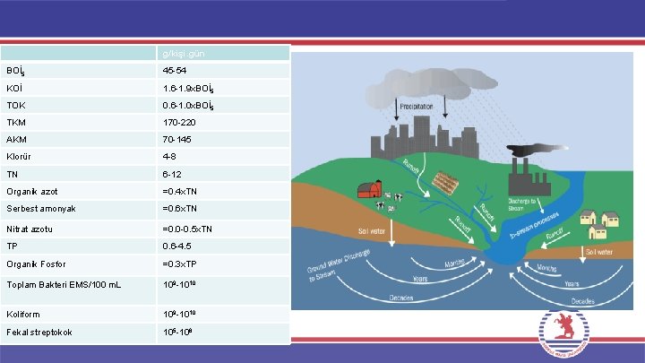 g/kişi. gün BOİ 5 KOİ 45 -54 Evsel atıksu özellikleri 1. 6 -1. 9