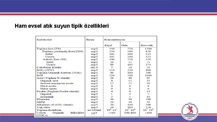 Ham evsel atık suyun tipik özellikleri Ham evsel atık suyun tipik özellikleri