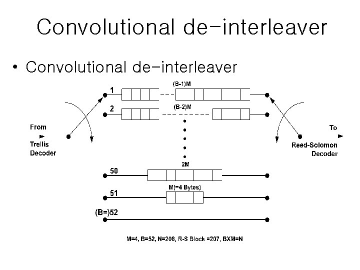 Convolutional de-interleaver • Convolutional de-interleaver 