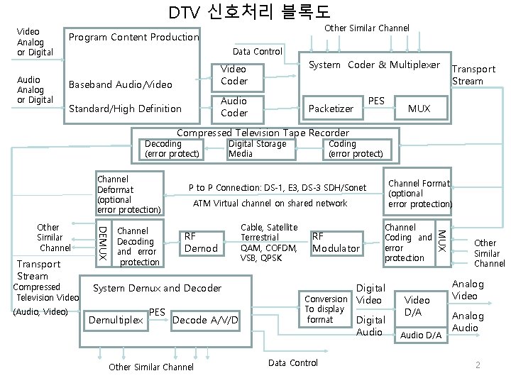 DTV 신호처리 블록도 Video Analog or Digital Audio Analog or Digital Other Similar Channel