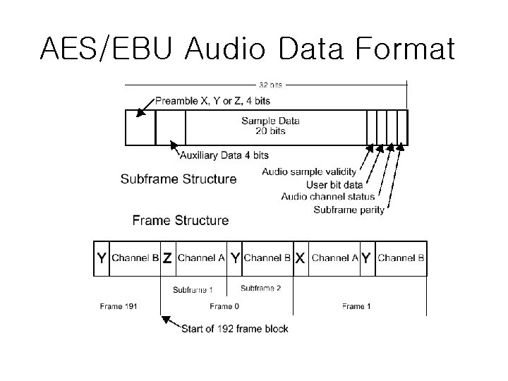 AES/EBU Audio Data Format 