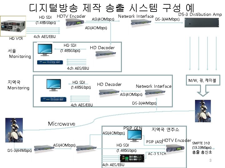 디지털방송 제작 송출 시스템 구성DS-3예 Distibution Amp HD SDI HDTV Encoder ASI(4 OMbps) (1.