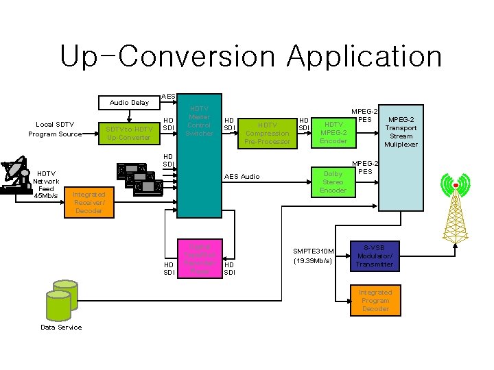 Up-Conversion Application Audio Delay Local SDTV Program Source SDTV to HDTV Up-Converter AES HD