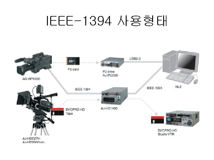 IEEE-1394 사용형태 