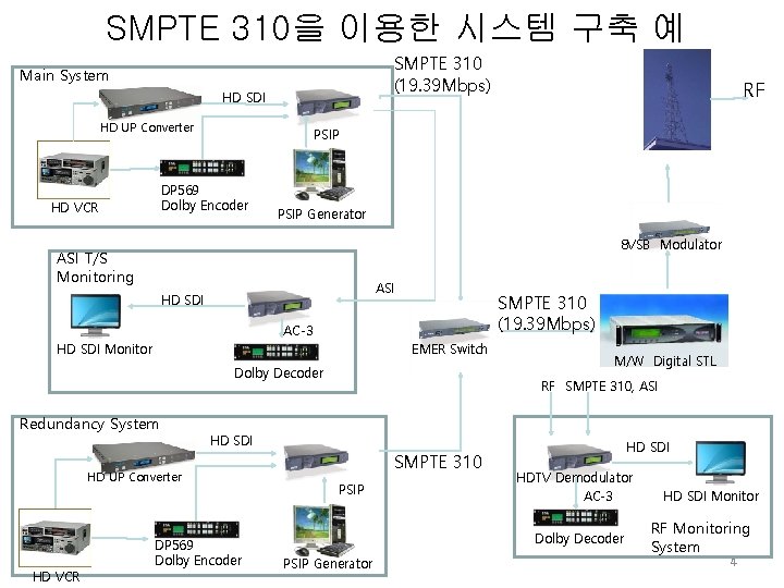 SMPTE 310을 이용한 시스템 구축 예 SMPTE 310 (19. 39 Mbps) Main System HD