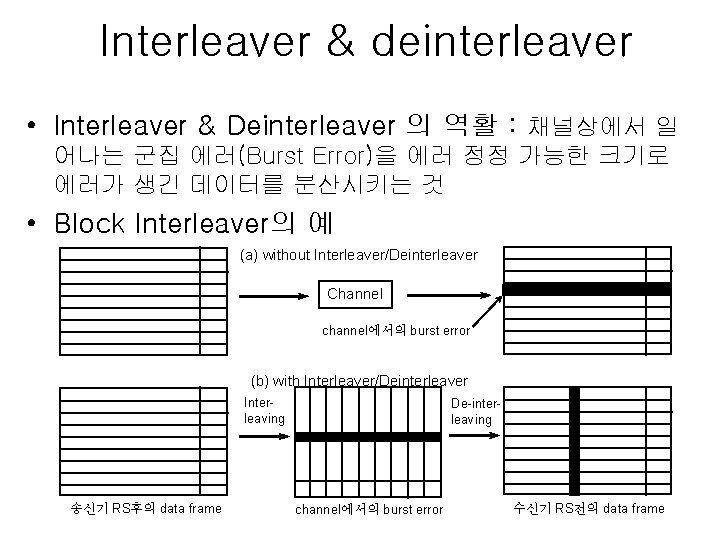 Interleaver & deinterleaver • Interleaver & Deinterleaver 의 역활 : 채널상에서 일 어나는 군집