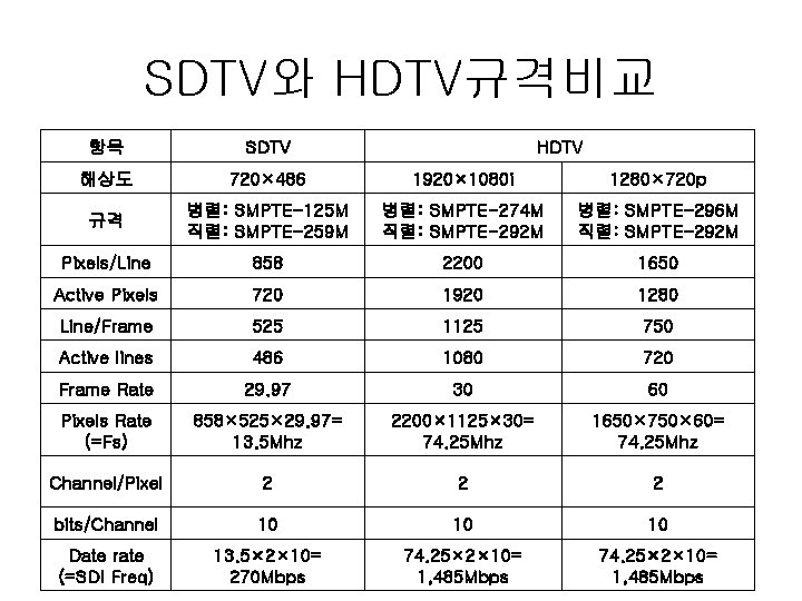 SDTV와 HDTV규격비교 항목 SDTV HDTV 해상도 720× 486 1920× 1080 i 1280× 720 p