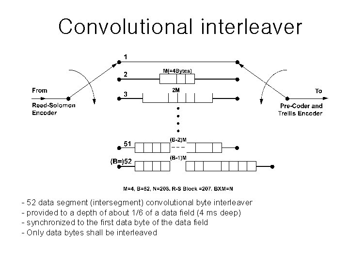 Convolutional interleaver - 52 data segment (intersegment) convolutional byte interleaver - provided to a