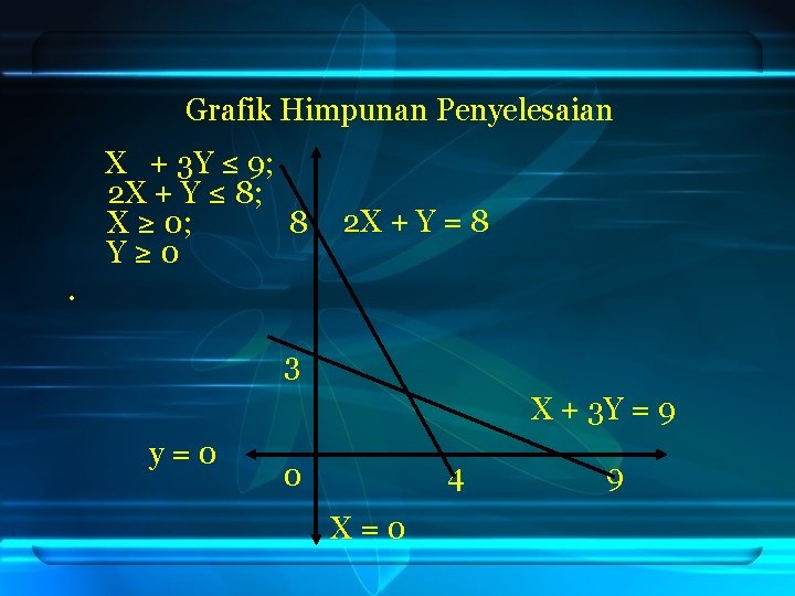 Grafik Himpunan Penyelesaian X + 3 Y ≤ 9; 2 X + Y ≤ Grafik Himpunan Penyelesaian X + 3 Y ≤ 9; 2 X + Y ≤