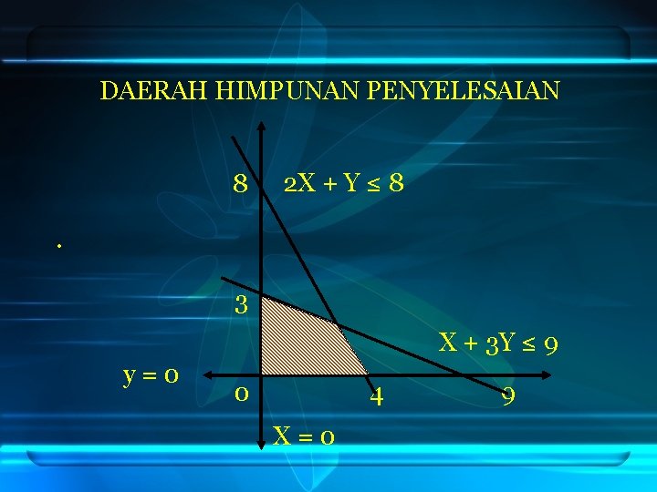DAERAH HIMPUNAN PENYELESAIAN 8 2 X + Y ≤ 8 . 3 X + DAERAH HIMPUNAN PENYELESAIAN 8 2 X + Y ≤ 8 . 3 X +