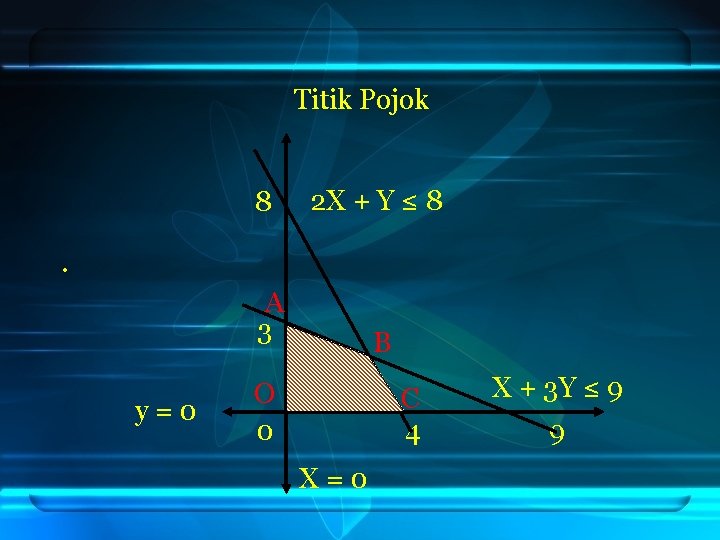 Titik Pojok 8 2 X + Y ≤ 8 . A 3 B O Titik Pojok 8 2 X + Y ≤ 8 . A 3 B O